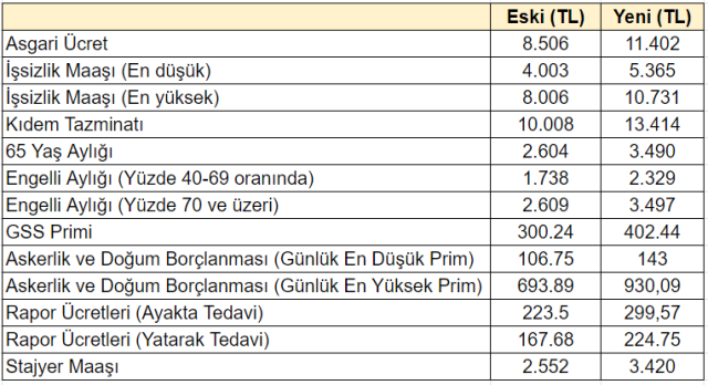 Asgari zammıyla birlikte hepsi değişti! İşte yeni işsizlik maaşı, kıdem tazminatı, engelli maaşı dahil tüm kalemler