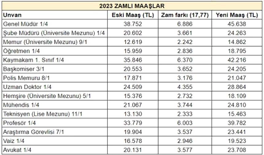 Kim ne kadar zam alacak? İşte yeni maaş tablosu