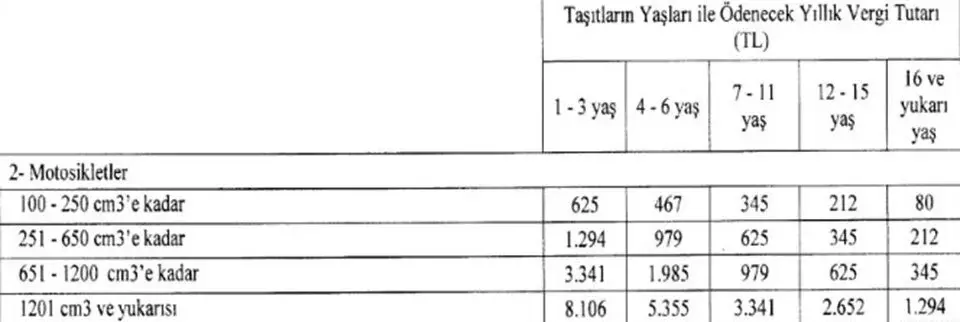 Motorlu Taşıtlar Vergisi zamlandı! Kim ne kadar ödeyecek?