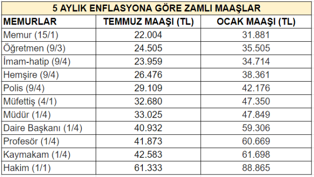 5 aylık enflasyona göre hesaplandı! İşte meslek meslek zamlı memur maaşları