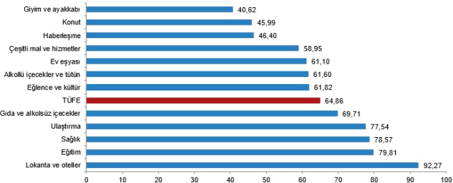 Enflasyon ocak ayında 6,7'lik artışla yıllık bazda yüzde 64,8 oldu