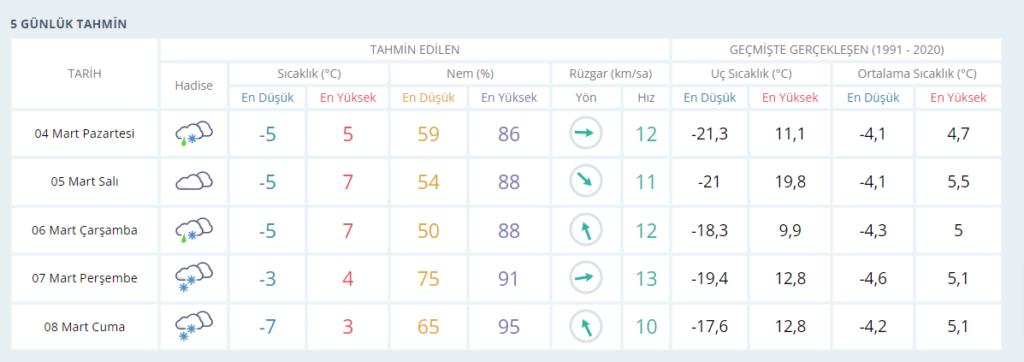 Van İçin Bugün, Yarın ve 5 Günlük Hava Durumu