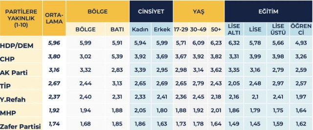 Kürt kökenli vatandaşlarla yapılan ankette çarpıcı sonuçlar! Listede Demirtaş ve İmamoğlu yarışı var