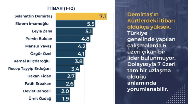 Kürt kökenli vatandaşlarla yapılan ankette çarpıcı sonuçlar! Listede Demirtaş ve İmamoğlu yarışı var