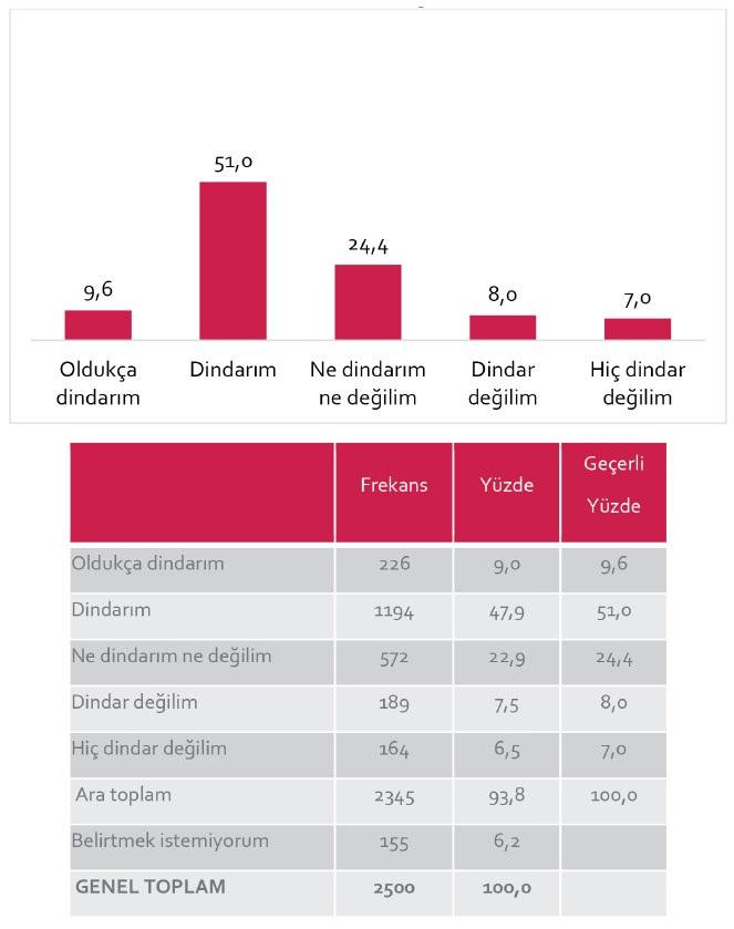 Türkiye'nin dindarlık oranı ortaya çıktı! İşte kişisel sorunlarda sığınılan liman