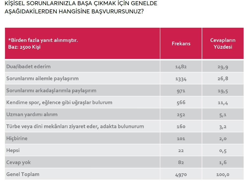 Türkiye'nin dindarlık oranı ortaya çıktı! İşte kişisel sorunlarda sığınılan liman