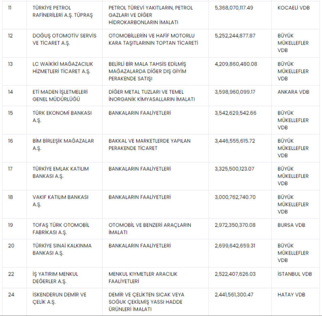 İlk 3'e bankalar damga vurdu! İşte 2023'te en çok vergi ödeyen 100 şirket