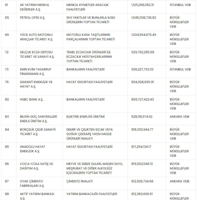 İlk 3'e bankalar damga vurdu! İşte 2023'te en çok vergi ödeyen 100 şirket