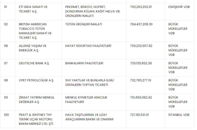 İlk 3'e bankalar damga vurdu! İşte 2023'te en çok vergi ödeyen 100 şirket