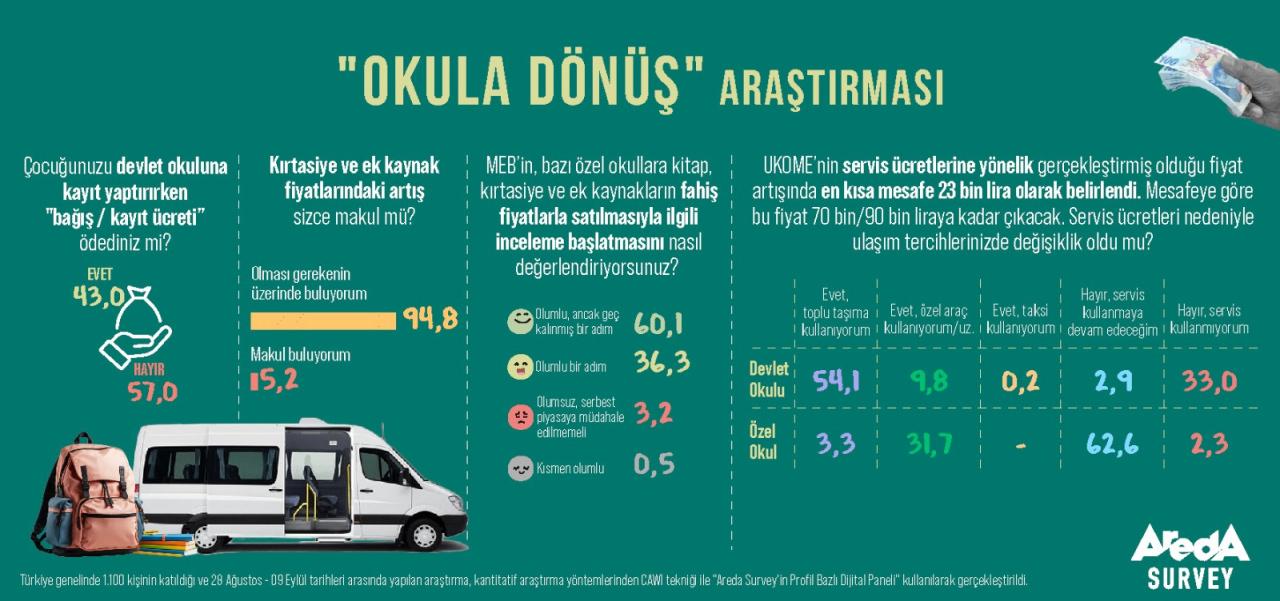 Devlet okullarına kayıt ücreti ödeyenlerin oranı ortaya çıktı