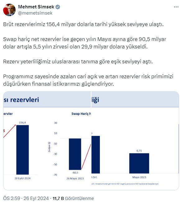 Merkez Bankası rezervlerinde tarihi rekor! Bakan Şimşek'ten yorum gecikmedi