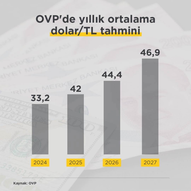 OVP verilerine göre; 4 yıllık dolar tahmini! 2025'te 42 lirayı görecek