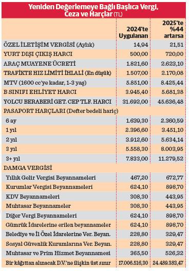 Kalem kalem hesaplandı! 2025'te vergi, ceza ve harçlara yüzde 44 zam