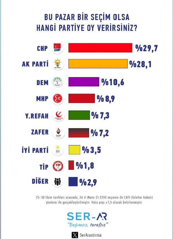 26 ilde yapılan son seçim anketinde büyük sürpriz yapan iki parti var