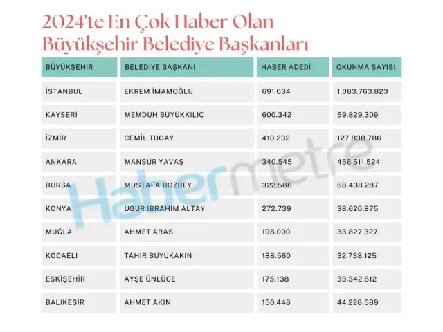 2024'te en çok haber olan büyükşehir belediye başkanları