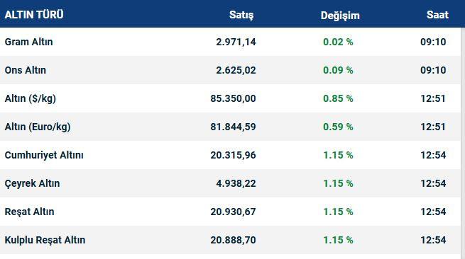 Altın haftaya pozitif başladı! İşte en güncel rakamlar