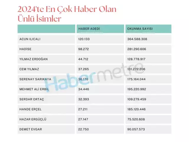 Magazin dünyasına damga vurdular! İşte 2024 raporunda zirvedeki isim