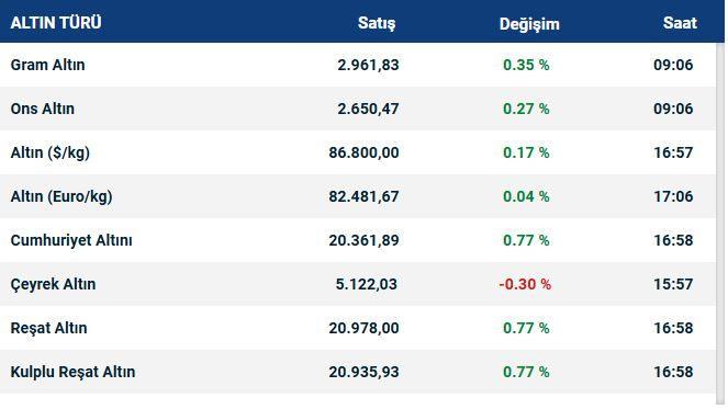 Altın güne yükselişle başladı! İşte güncel altın fiyatları!