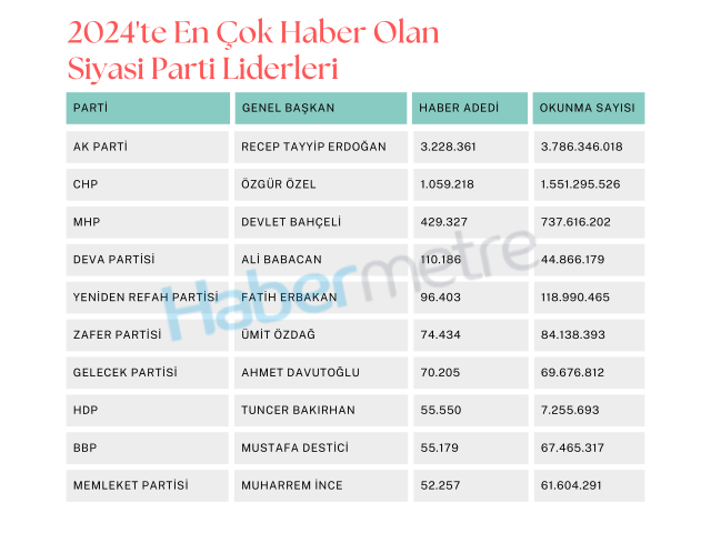 2024'te en çok haber olan siyasi parti liderleri