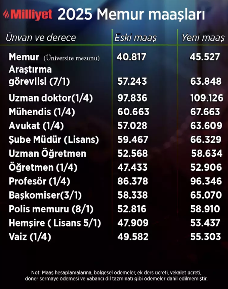 Son dakika: En düşük emekli maaşı yükseltildi: İşte yeni rakam