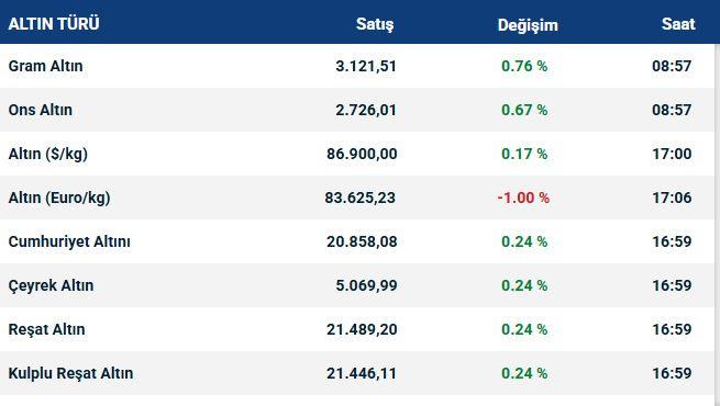 Altında Trump etkisi! İşte güncel fiyatlar...