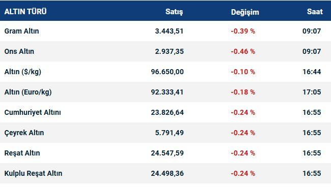 Altın fiyatları hareketlendi! İşte son rakamlar...